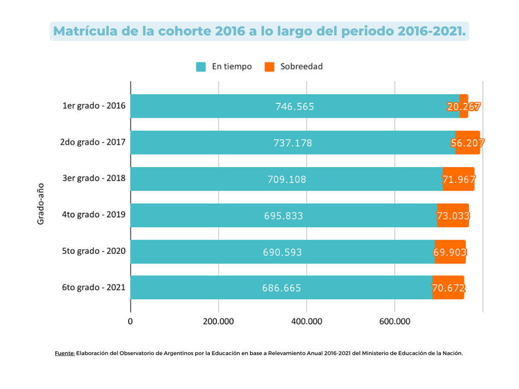 Grafico 1. Matricula de la cohorte 2016 a lo largo del periodo 2016 2021