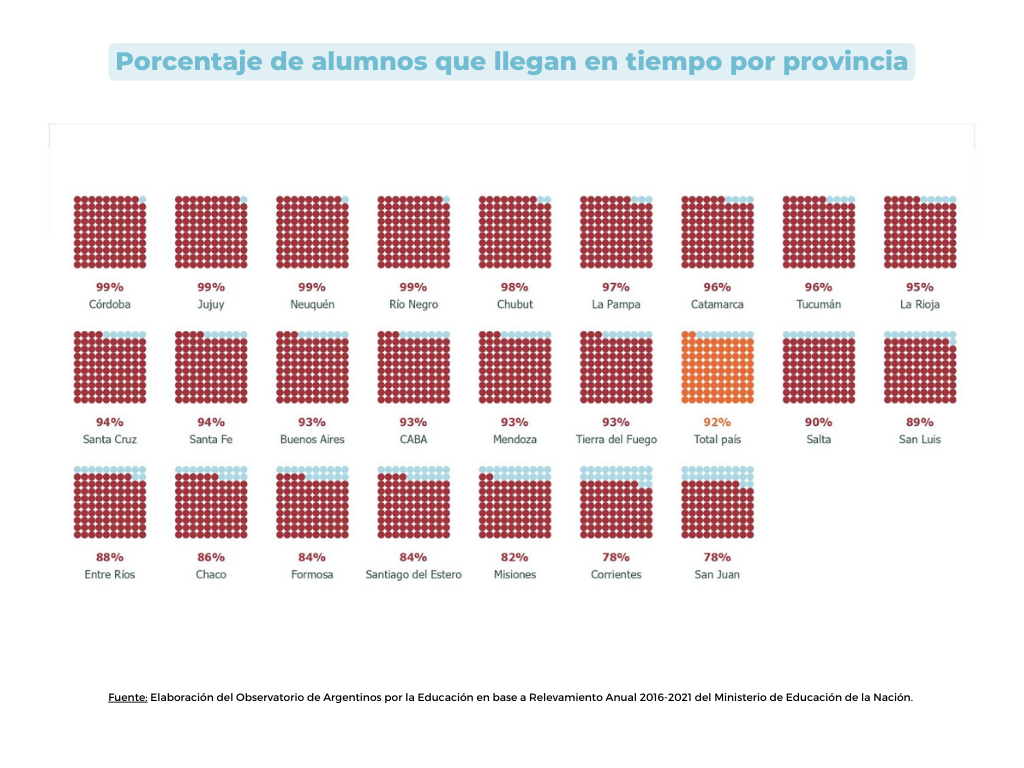 Grafico 2. Porcentaje de alumnos que llegan en tiempo por provincia