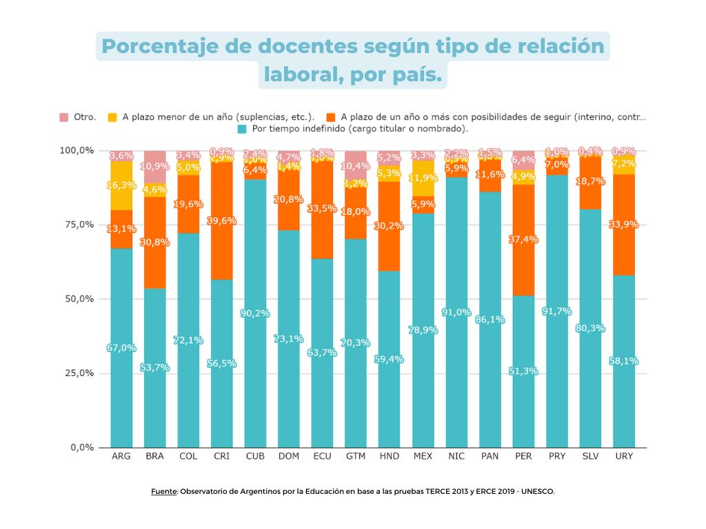 Gráfico 3.  Porcentaje de docentes según tipo de relación laboral, por país