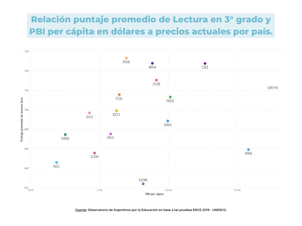 Grafico 6. Relacion puntaje promedio de Lectura en 3° grado y PBI per capita en dolares a precios actuales por pais