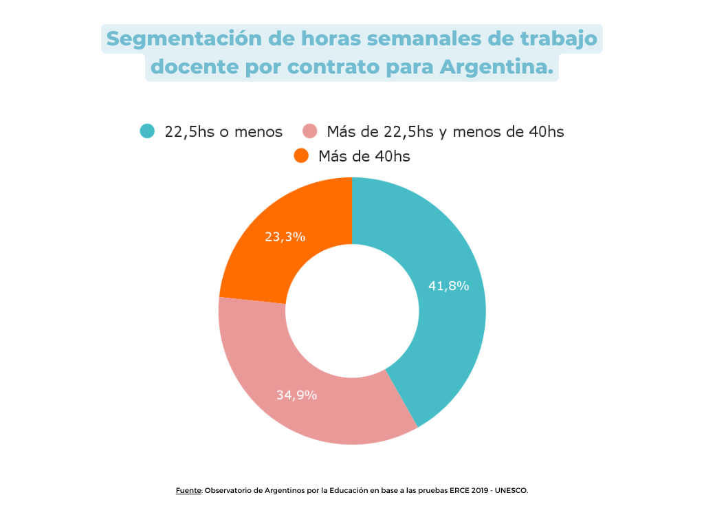 Gráfico 7. Segmentación de horas semanales de trabajo docente por contrato para Argentina.